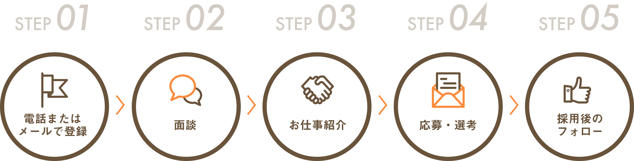 ステップ1からステップ5